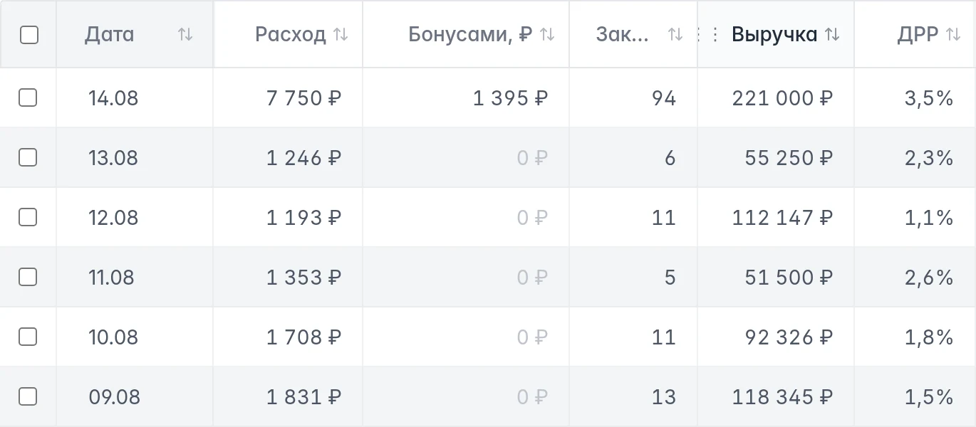 Динамика рекламы Ozon по дням: расход, оплата бонусами, заказы, выручка и ДРР