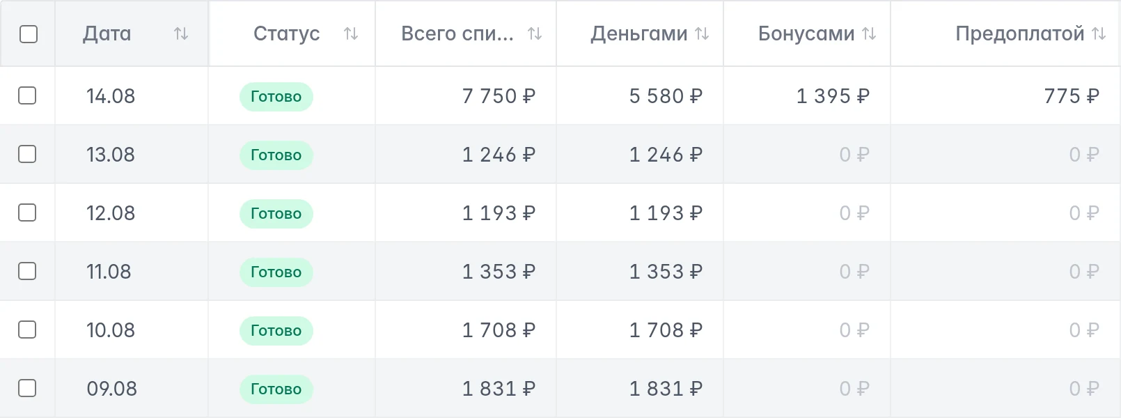 Списания за рекламу Ozon: статус готовности, общая сумма и оплата деньгами, бонусами и предоплатой