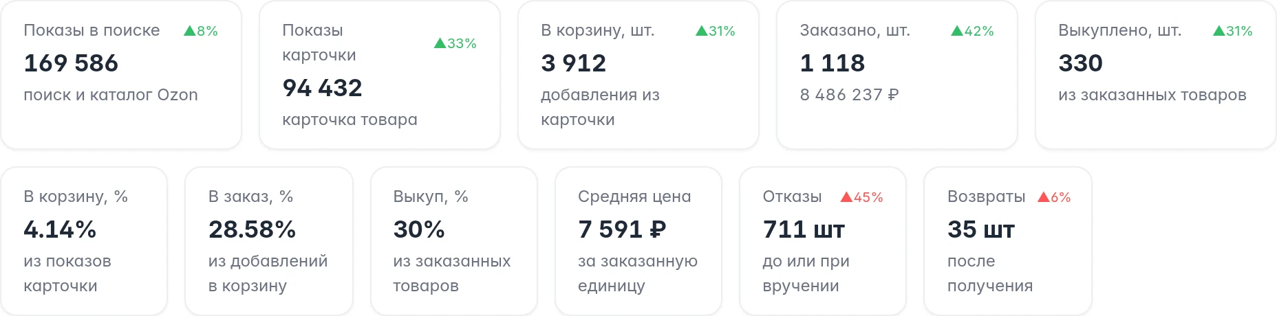 Этапы воронки Ozon за выбранный период: показы, корзины, заказы, выкупы и конверсии