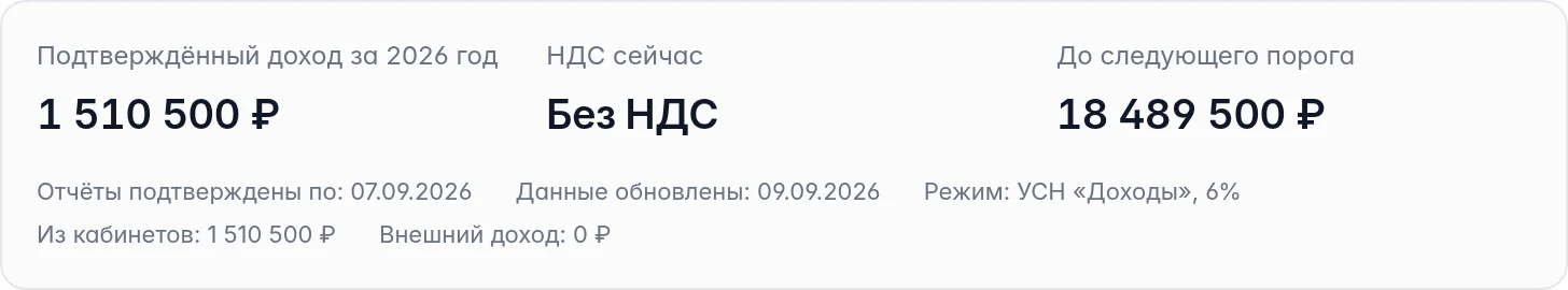 Подтверждённый доход тестового WB 1 510 500 рублей, режим без НДС, остаток до порога и даты свежести отчётов